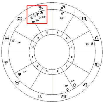 stellium in astrology definition